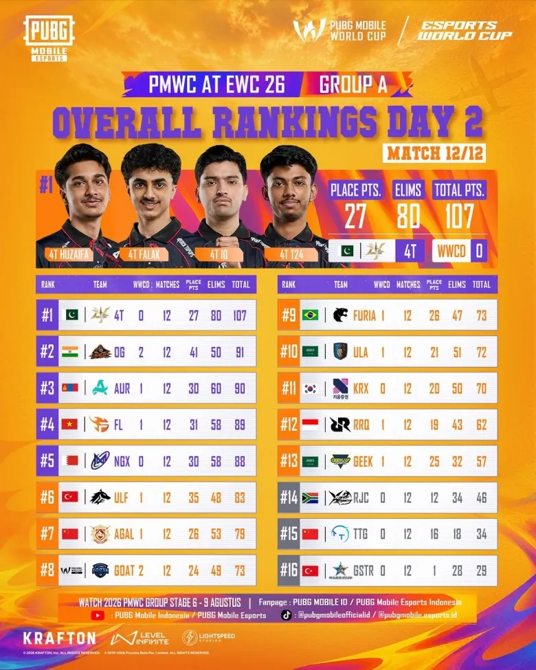 GG Banget! Team Vitality ke Final PMWC 2026, Raih Rp1,26 M